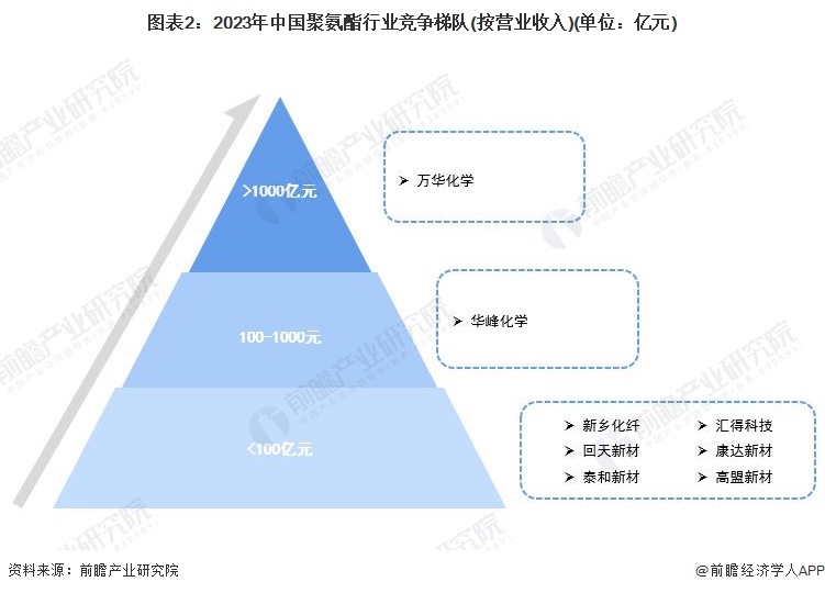 图表2：2023年中国聚氨酯行业竞争梯队(按营业收入)(单位：亿元)