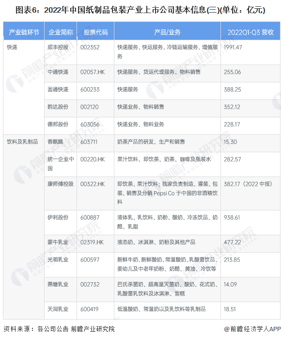 图表6：2022年中国纸制品包装产业上市公司基本信息(三)(单位：亿元)