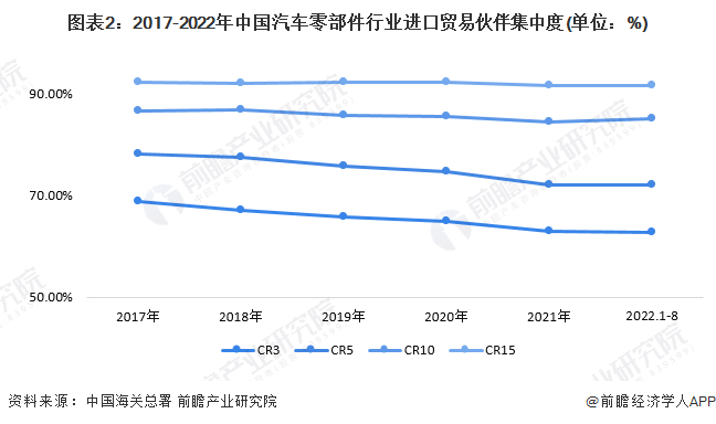 图表2：2017-2022年中国汽车零部件行业进口贸易伙伴集中度(单位：%)