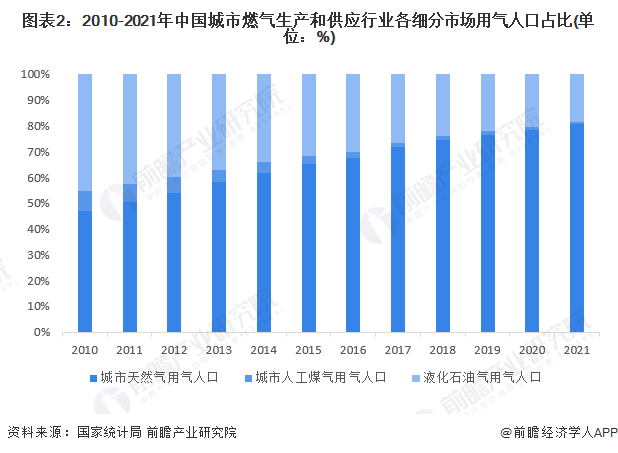 图表2：2010-2021年中国城市燃气生产和供应行业各细分市场用气人口占比(单位：%)