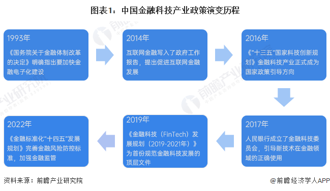 图表1：中国金融科技产业政策演变历程