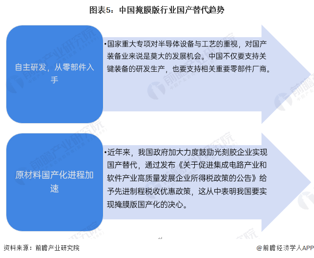 圖表5：中國掩膜版行業國產替代趨勢