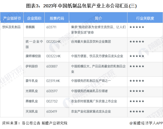 图表3：2023年中国纸制品包装产业上市公司汇总(三)
