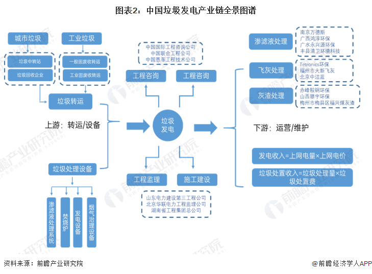 圖表2：中國垃圾發電產業鏈全景圖譜