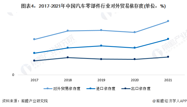 图表4：2017-2021年中国汽车零部件行业对外贸易依存度(单位：%)