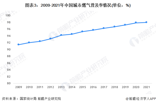 圖表3：2009-2021年中國城市燃氣普及率情況(單位：%)