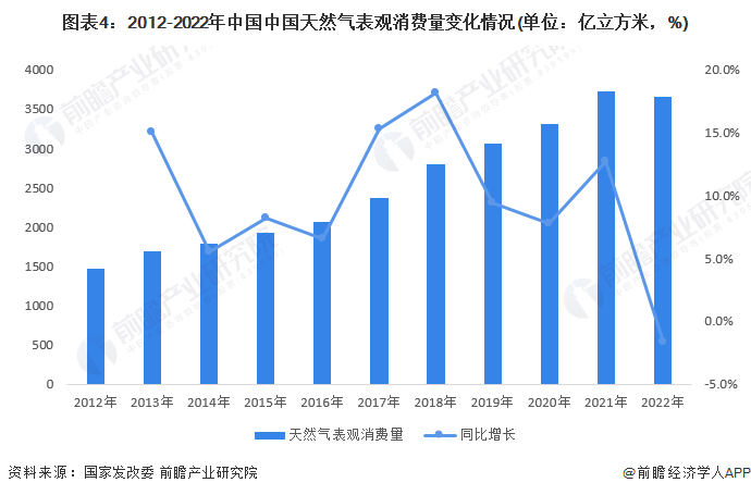 圖表4：2012-2022年中國中國天然氣表觀消費量變化情況(單位：億立方米，%)