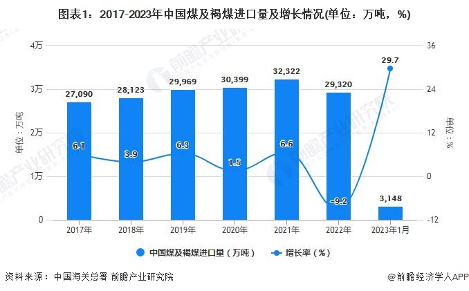 图表1：2017-2023年中国煤及褐煤进口量及增长情况(单位：万吨，%)