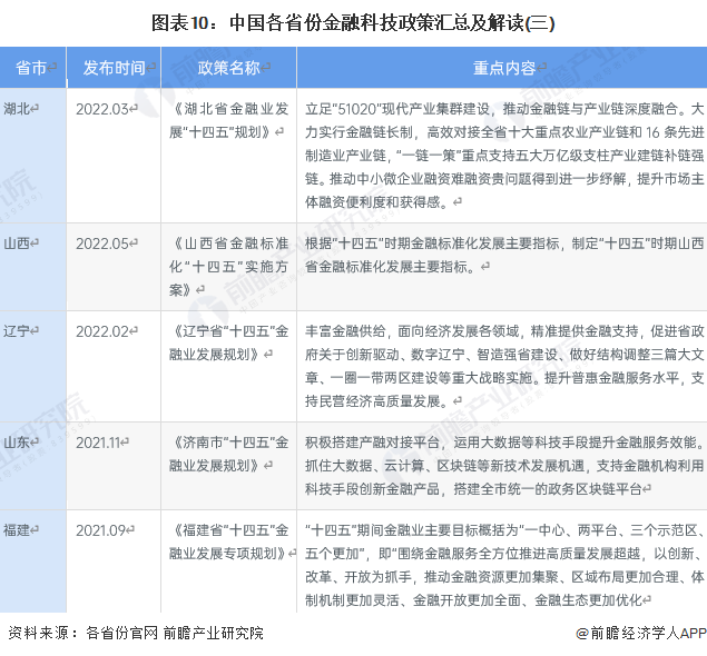 图表10：中国各省份金融科技政策汇总及解读(三)