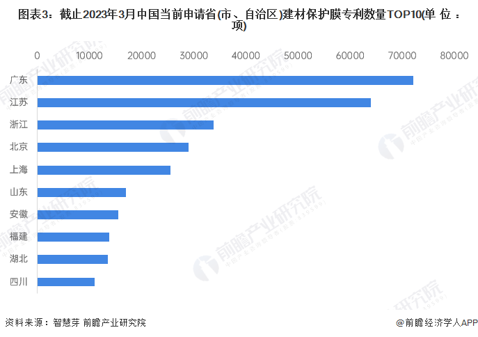 圖表3：截止2023年3月中國當前申請省(市、自治區)建材保護膜專利數量TOP10(單位：項)