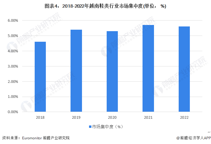 图表4：2018-2022年越南鞋类行业市场集中度(单位： %)
