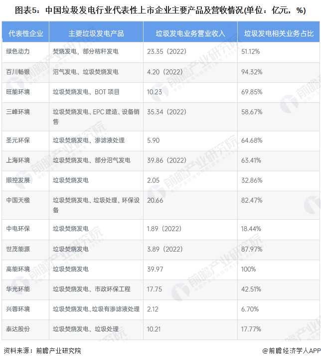 圖表5：中國垃圾發(fā)電行業(yè)代表性上市企業(yè)主要產(chǎn)品及營收情況(單位：億元，%)