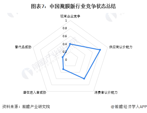 图表7：中国掩膜版行业竞争状态总结
