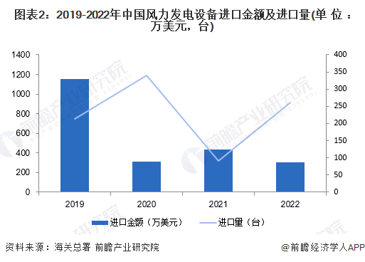 图表2：2019-2022年中国风力发电设备进口金额及进口量(单位：万美元，台)