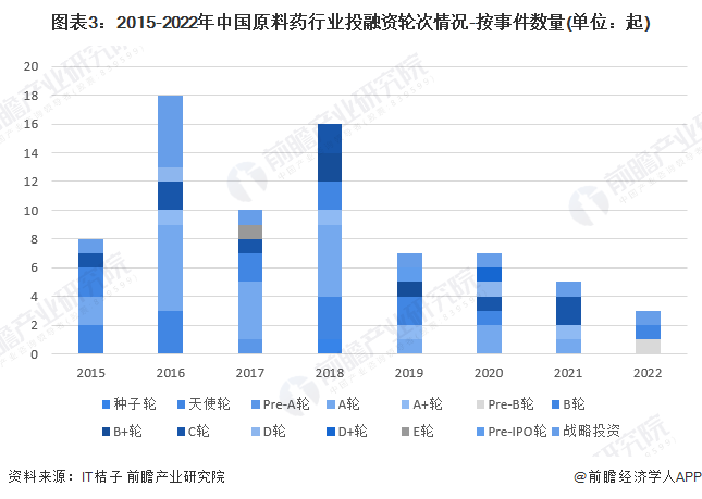 图表3：2015-2022年中国原料药行业投融资轮次情况-按事件数量(单位：起)