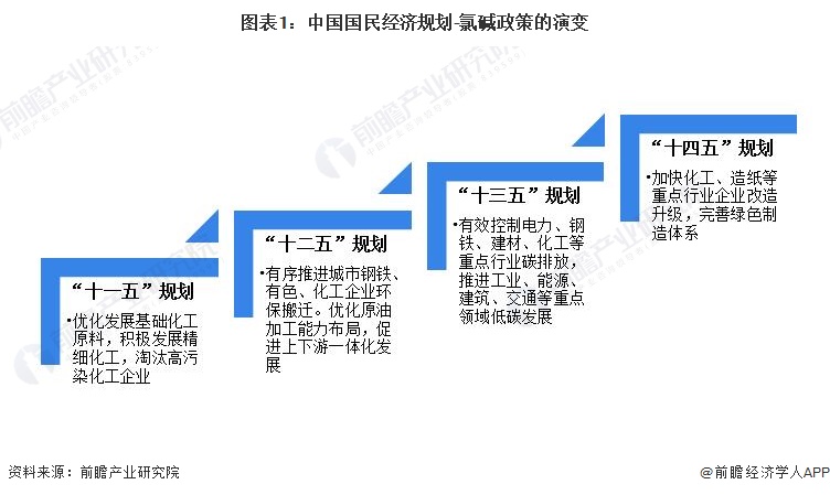 图表1：中国国民经济规划-氯碱政策的演变