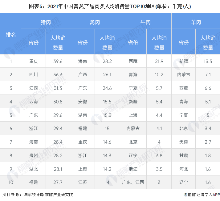 图表5：2021年中国畜禽产品肉类人均消费量TOP10地区(单位：千克/人)