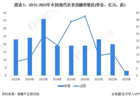 图表1：2015-2023年中国现代农业投融资情况(单位：亿元，起)