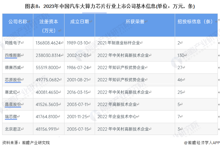 图表8：2023年中国汽车大算力芯片行业上市公司基本信息(单位：万元，条)