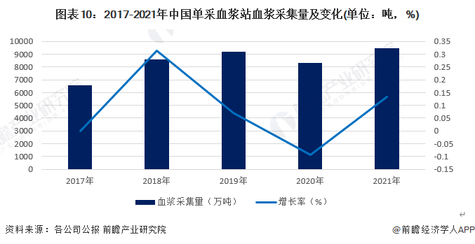 圖表10：2017-2021年中國單采血漿站血漿采集量及變化(單位：噸，%)