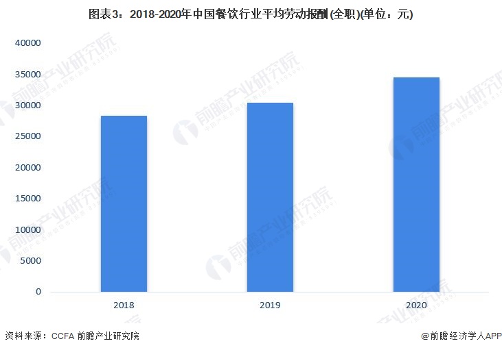 图表3：2018-2020年中国餐饮行业平均劳动报酬(全职)(单位：元)