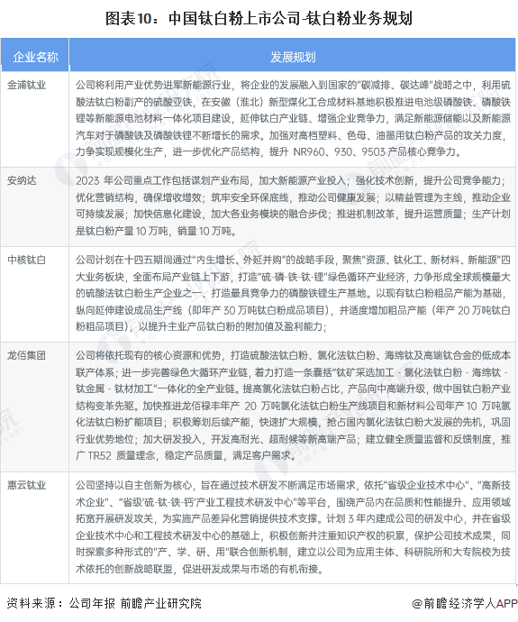 图表10：中国钛白粉上市公司-钛白粉业务规划