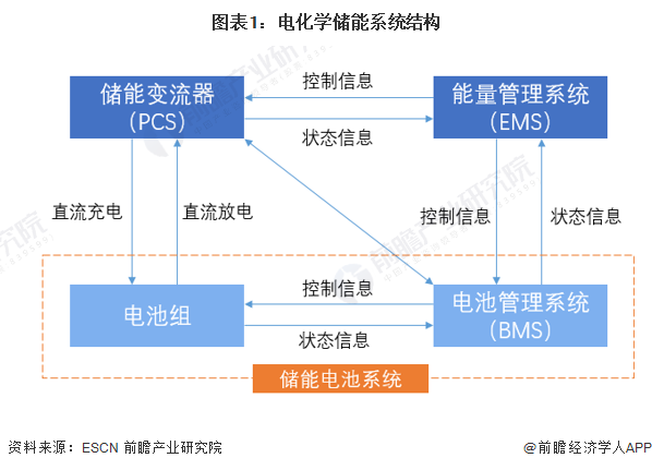 圖表1：電化學儲能系統結構