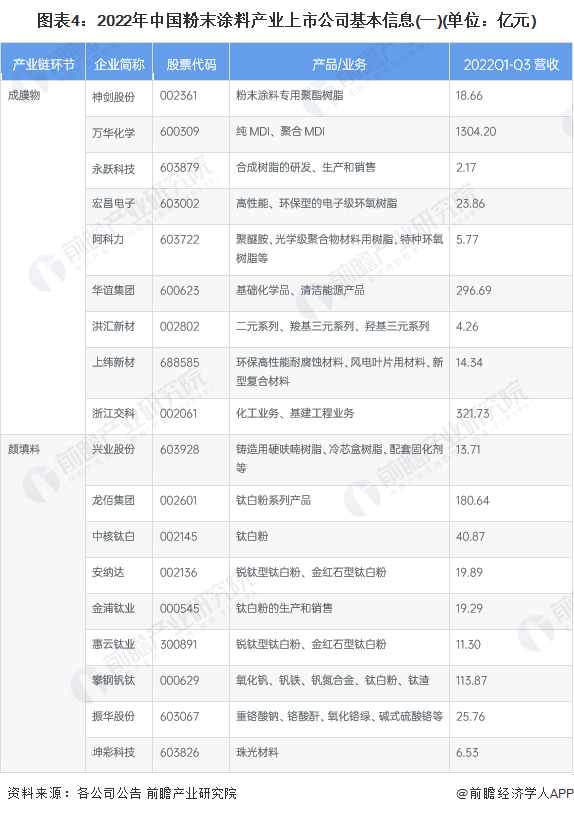 圖表4：2022年中國粉末涂料產業上市公司基本信息(一)(單位：億元)