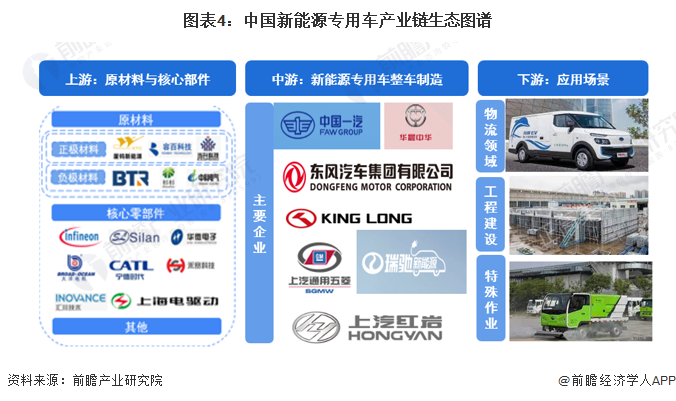 图表4：中国新能源专用车产业链生态图谱