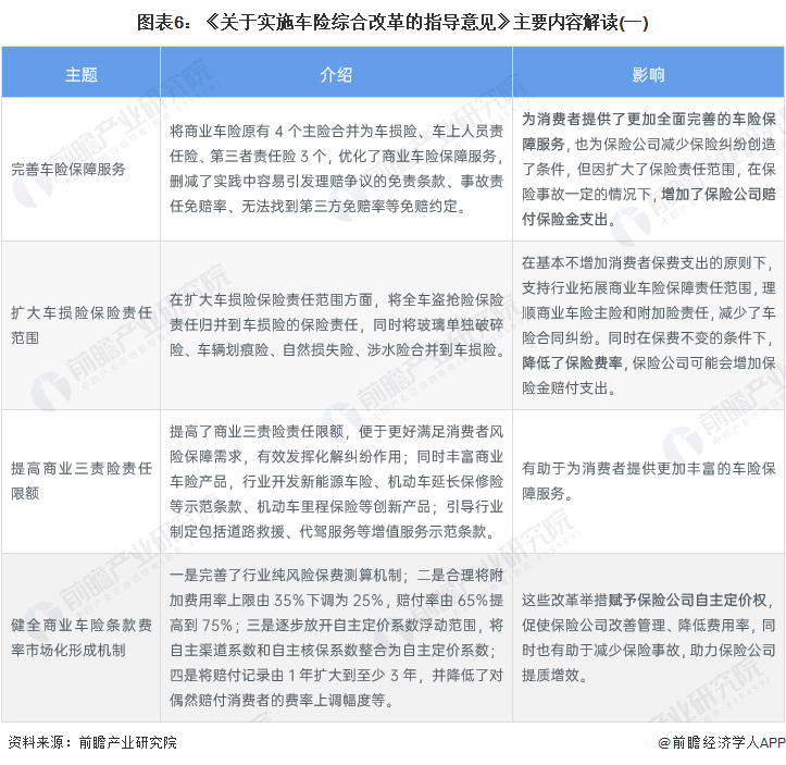 圖表6：《關于實施車險綜合改革的指導意見》主要內(nèi)容解讀(一)