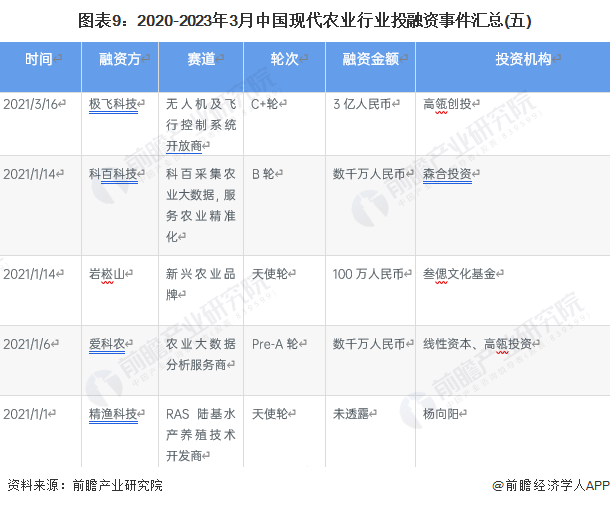 圖表9：2020-2023年3月中國現代農業行業投融資事件匯總(五)