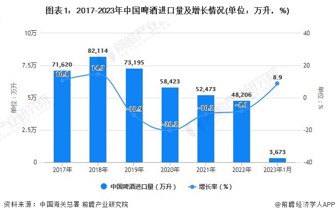 图表1：2017-2023年中国啤酒进口量及增长情况(单位：万升，%)