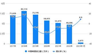2023年1月中国啤酒行业进出口规模统计分析 1月中国啤酒出口量超过4000万升