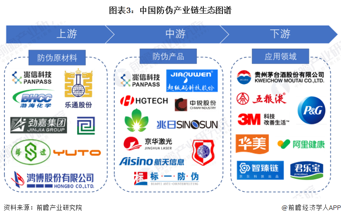 图表3：中国防伪产业链生态图谱