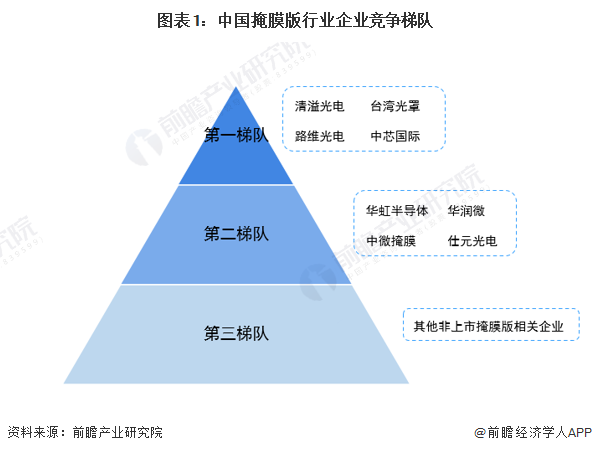 图表1：中国掩膜版行业企业竞争梯队