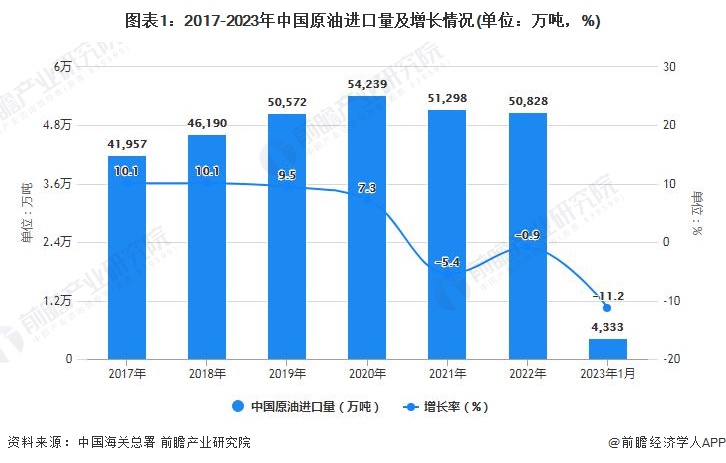 图表1：2017-2023年中国原油进口量及增长情况(单位：万吨，%)