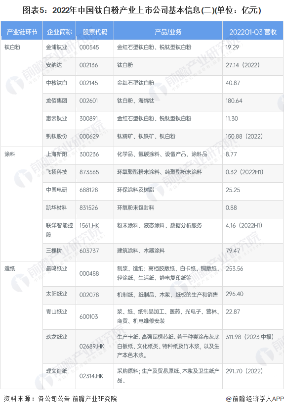 图表5：2022年中国钛白粉产业上市公司基本信息(二)(单位：亿元)