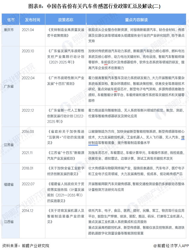 图表8：中国各省份有关汽车传感器行业政策汇总及解读(二)