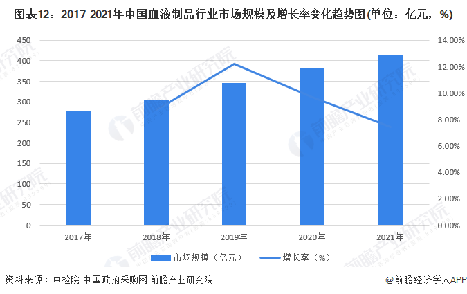 图表12：2017-2021年中国血液制品行业市场规模及增长率变化趋势图(单位：亿元，%)