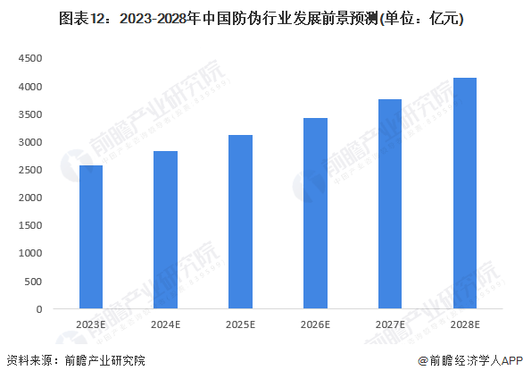 图表12：2023-2028年中国防伪行业发展前景预测(单位：亿元)