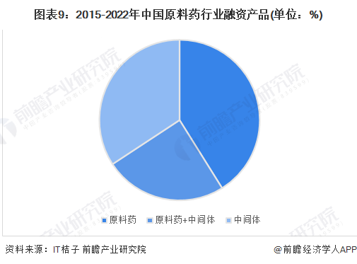 图表9：2015-2022年中国原料药行业融资产品(单位：%)
