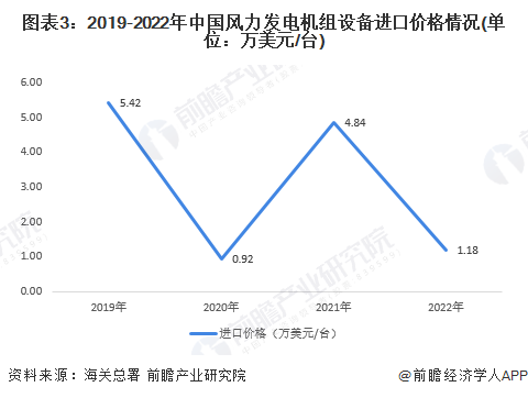 图表3：2019-2022年中国风力发电机组设备进口价格情况(单位：万美元/台)