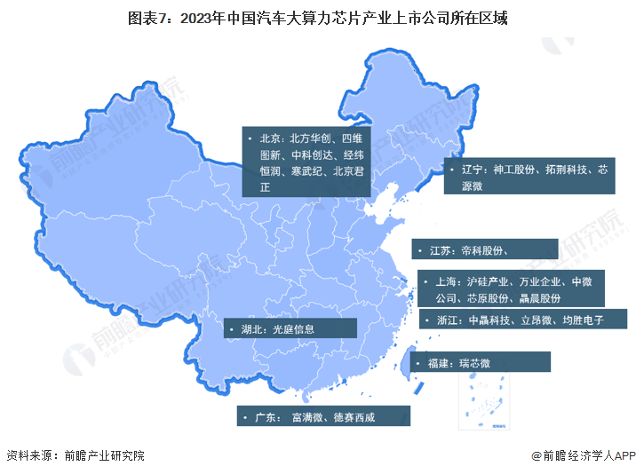 图表7：2023年中国汽车大算力芯片产业上市公司所在区域