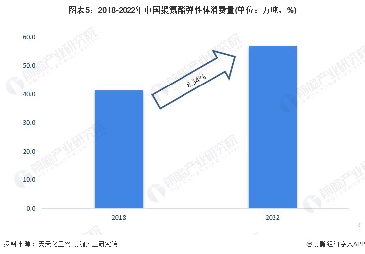 图表5：2018-2022年中国聚氨酯弹性体消费量(单位：万吨，%)