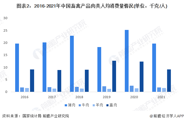 图表2：2016-2021年中国畜禽产品肉类人均消费量情况(单位：千克/人)