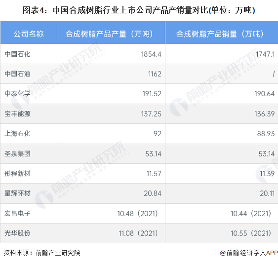 图表4：中国合成树脂行业上市公司产品产销量对比(单位：万吨)