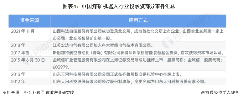 圖表4：中國(guó)煤礦機(jī)器人行業(yè)投融資部分事件匯總