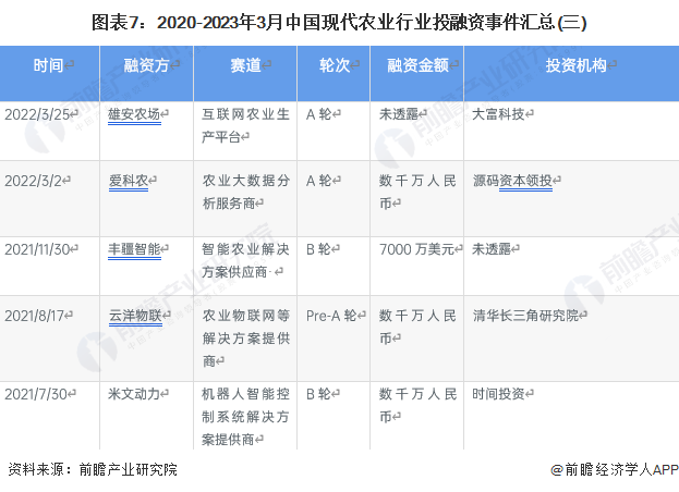 圖表7：2020-2023年3月中國現代農業行業投融資事件匯總(三)