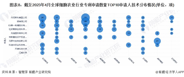 图表8：截至2023年4月全球细胞农业行业专利申请数量TOP10申请人技术分布情况(单位：项)