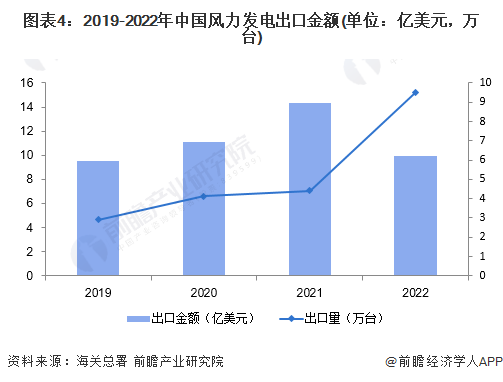 图表4：2019-2022年中国风力发电出口金额(单位：亿美元，万台)